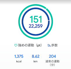 Google Fitで記録したハートポイント95のスクリーンショット