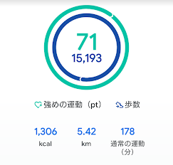 Google Fitで達成した15193歩と強めの運動ハートポイント71のデータ