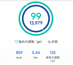 GoogleFitのハートポイント99の記録画面。1日のウォーキング運動量。
