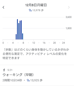 GoogleFitで計測した本日の歩数13,979歩のスクリーンショット。
