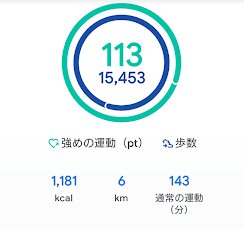Google Fitのハートポイント113。強めの運動で巡りを意識したウォーキングの記録