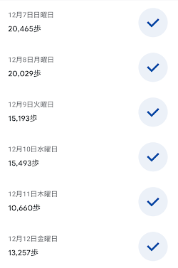12月7日から12月12日までの過去6日間の歩数記録一覧。毎日1万歩以上を達成し、継続していることを示すデータ。