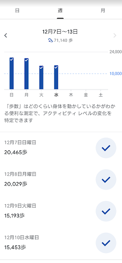 Google Fitの歩数15453歩の記録。朝1万歩と昼歩きで積み重ねたウォーキングログ